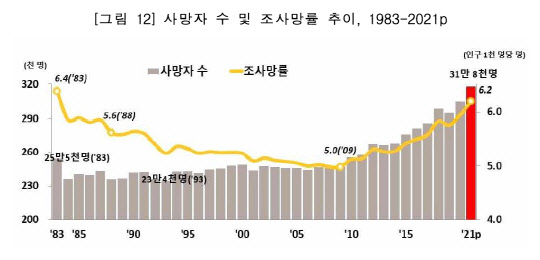 23일 통계청이 발표한 '2021년 인구동향조사 출생·사망통계(잠정)'에 따르면 지난해 사망자 수는 31만7800명으로 전년에 비해 4.2% 늘었다. <자료:통계청>